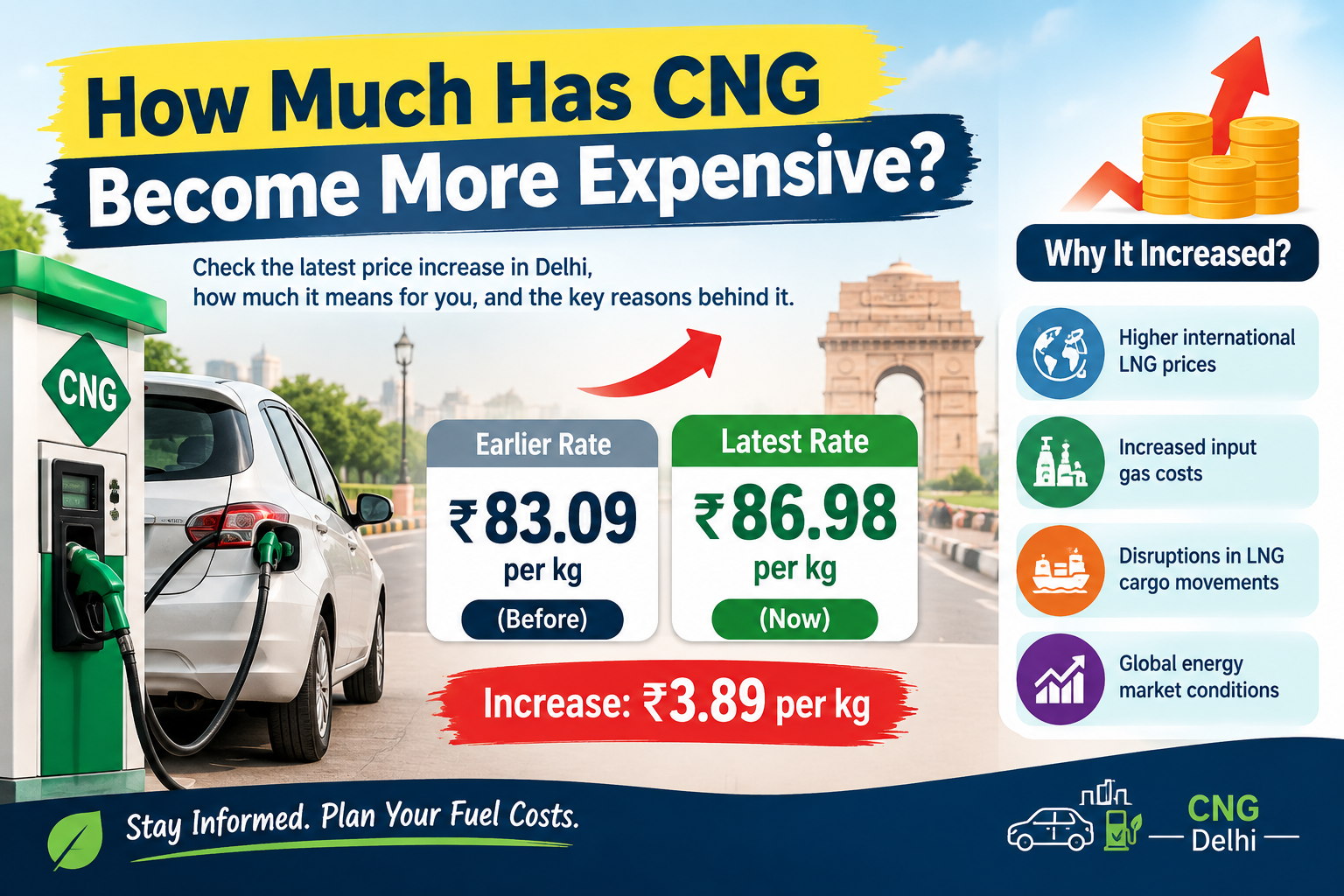 Infographic showing the CNG price increase in Delhi from ₹83.09 to ₹86.98 per kg, highlighting the ₹3.89 per kg hike and key reasons behind the increase.