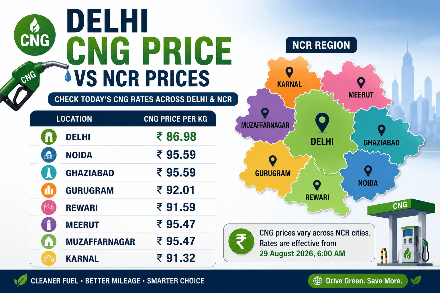 Delhi CNG price vs NCR prices infographic showing CNG rates per kg for Delhi, Noida, Ghaziabad, Gurugram, Rewari, Meerut, Muzaffarnagar, and Karnal.