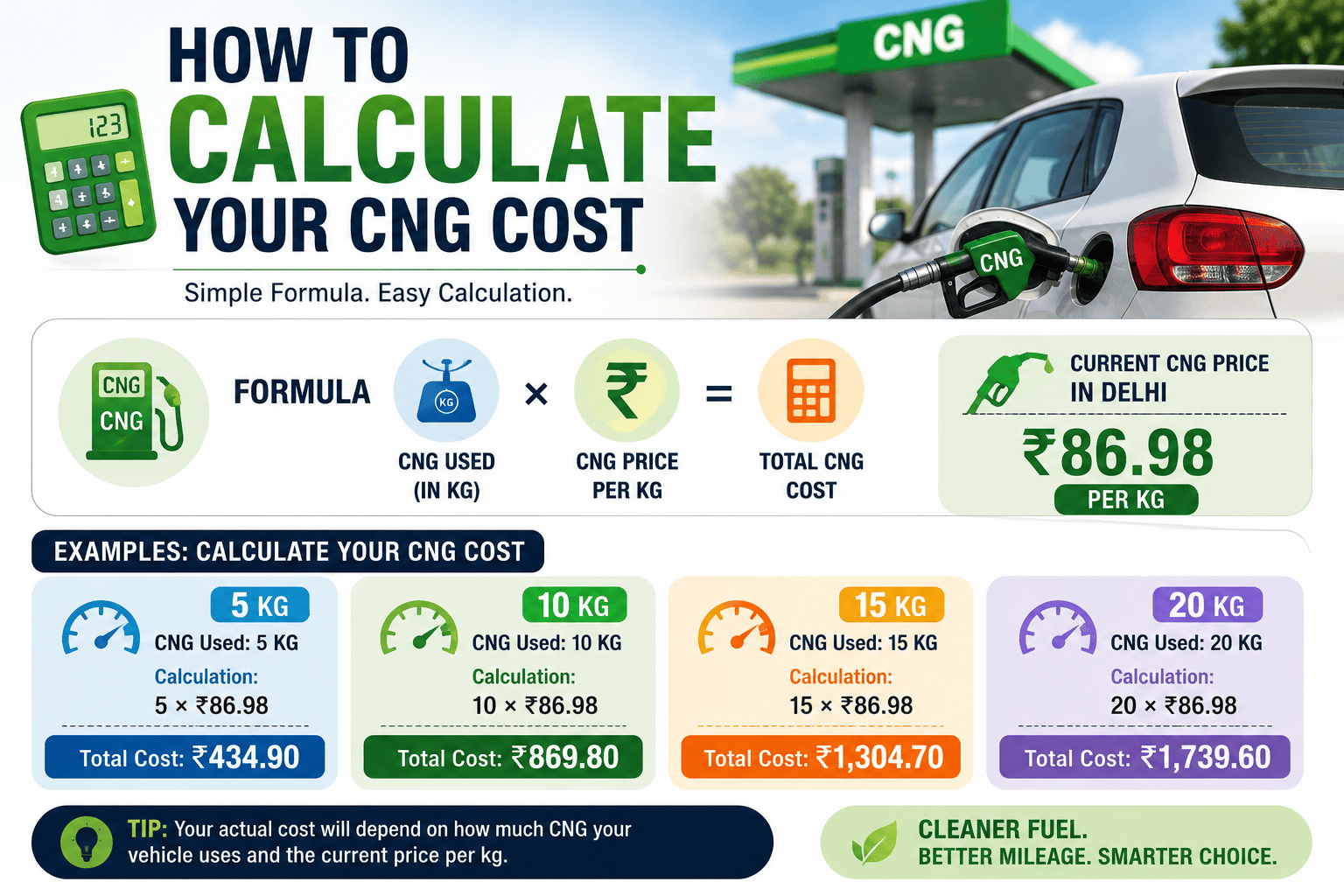Infographic explaining how to calculate CNG cost using the formula CNG used in kg × CNG price per kg, with examples based on the Delhi CNG price of ₹86.98 per kg.