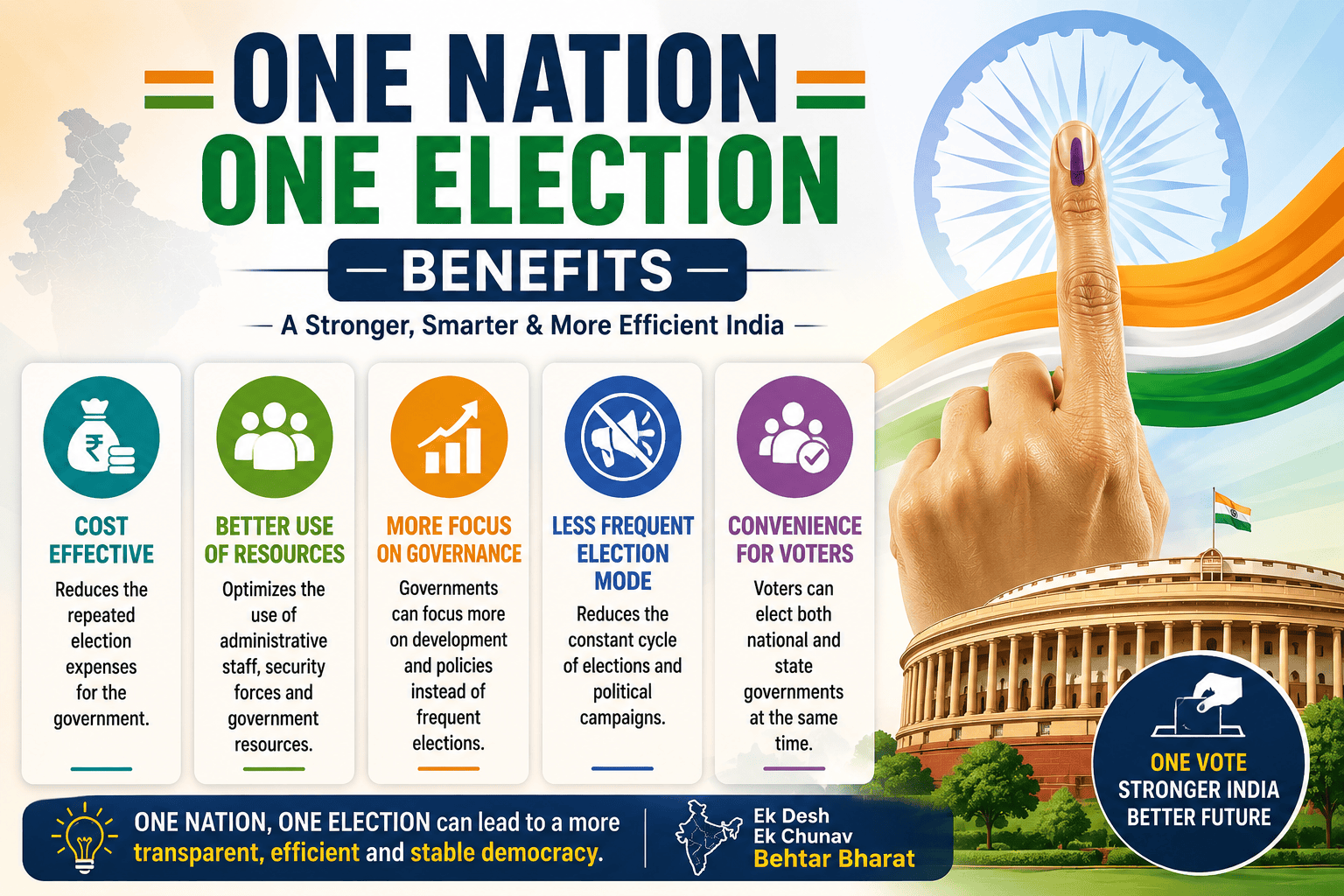 One Nation, One Election infographic comparing the pros and cons, including reduced election expenses, better resource use, governance benefits, legal challenges, regional concerns, and election management difficulties.