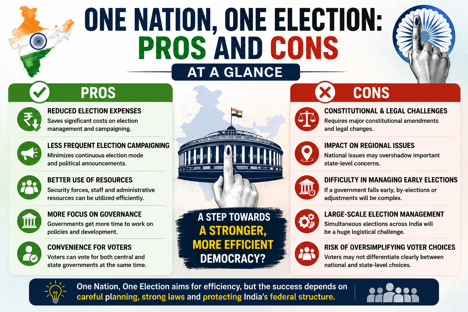 One Nation, One Election infographic comparing key pros and cons, including reduced election expenses, better resource use, governance benefits, legal challenges, regional concerns, and election management difficulties in India.