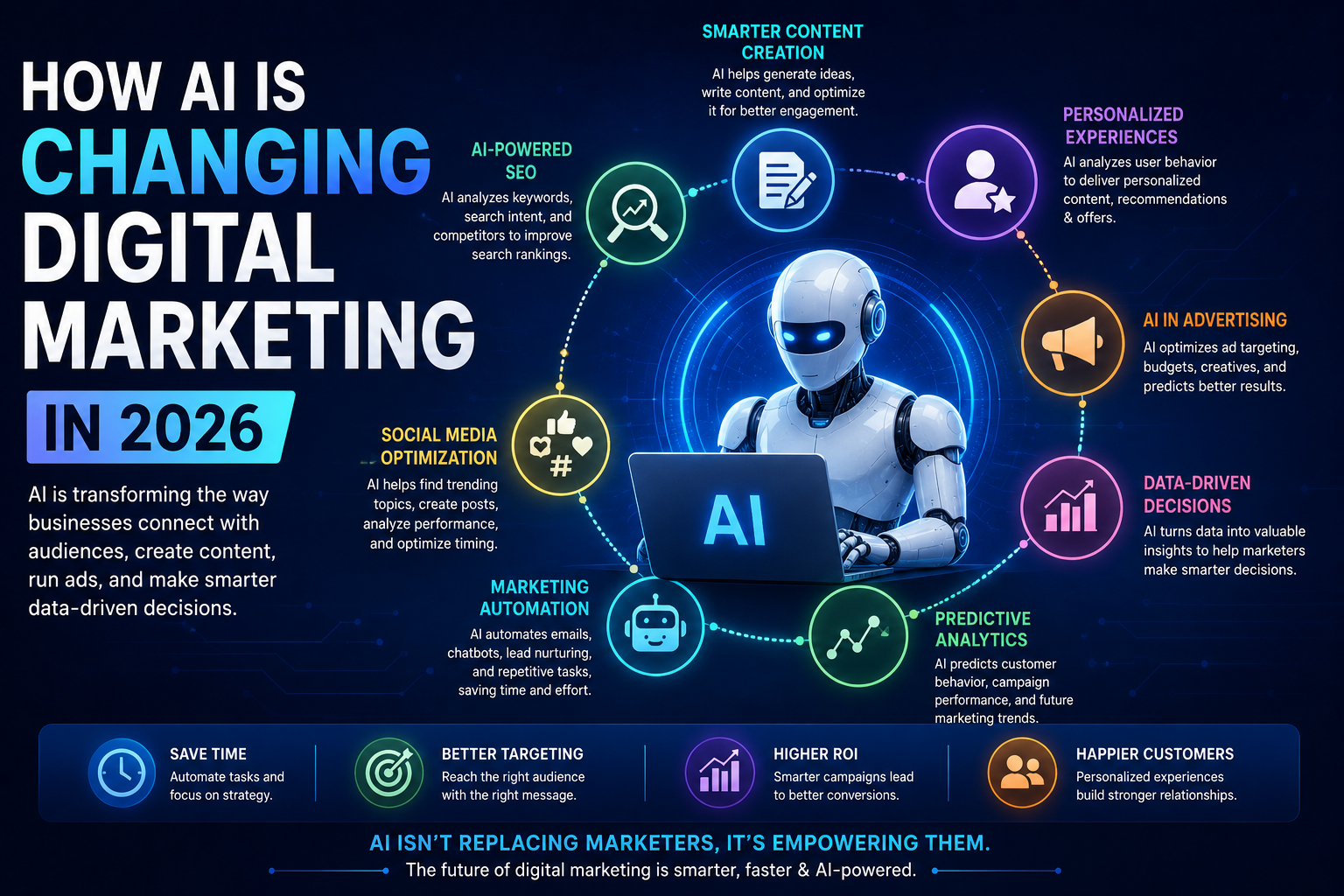 AI in digital marketing in 2026 showing how artificial intelligence transforms SEO, content creation, social media marketing, advertising, personalization, and predictive analytics.