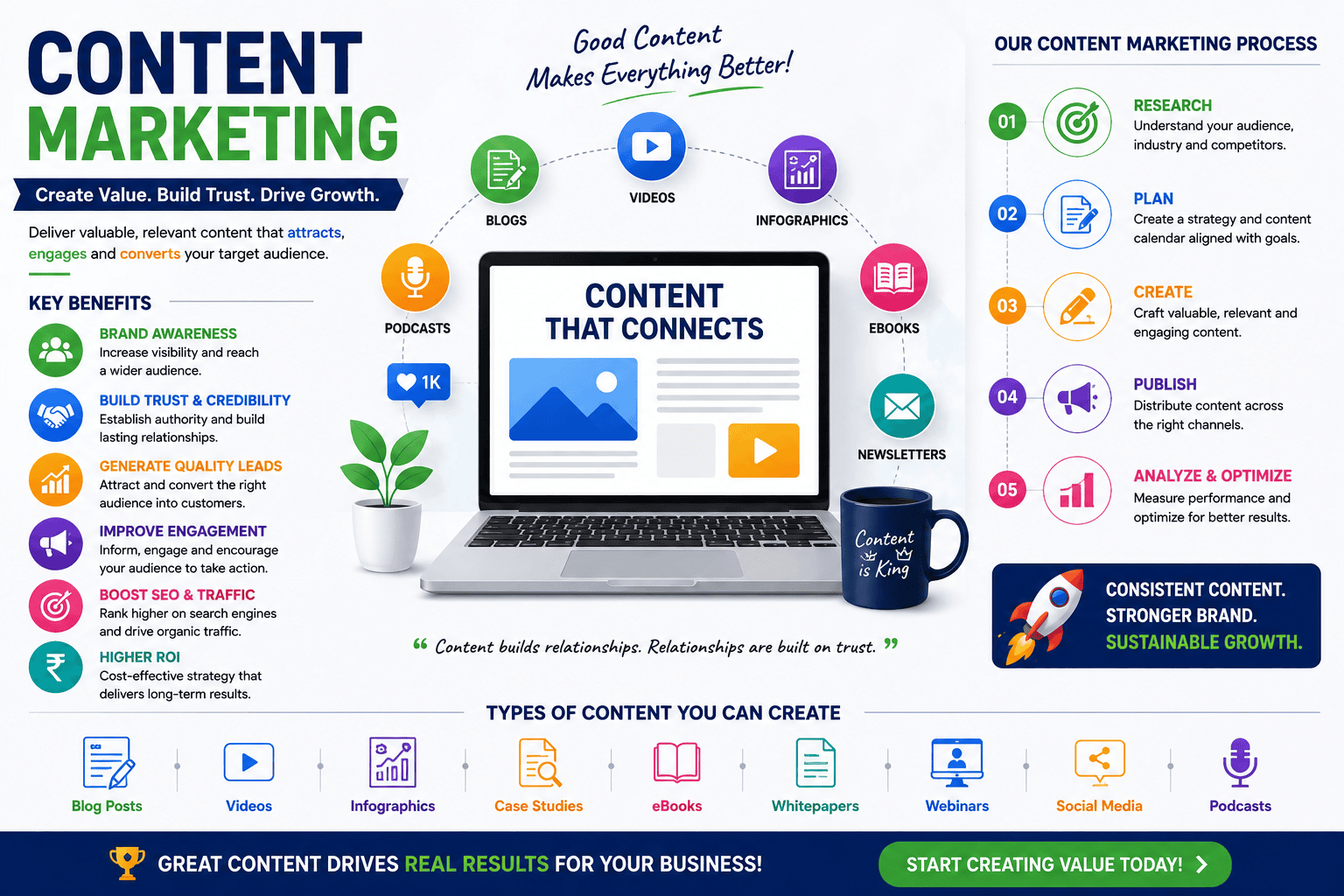 Content Marketing infographic showing a laptop surrounded by blogs, videos, infographics, podcasts, ebooks, and newsletters, highlighting brand awareness, trust, leads, engagement, SEO, and business growth.
